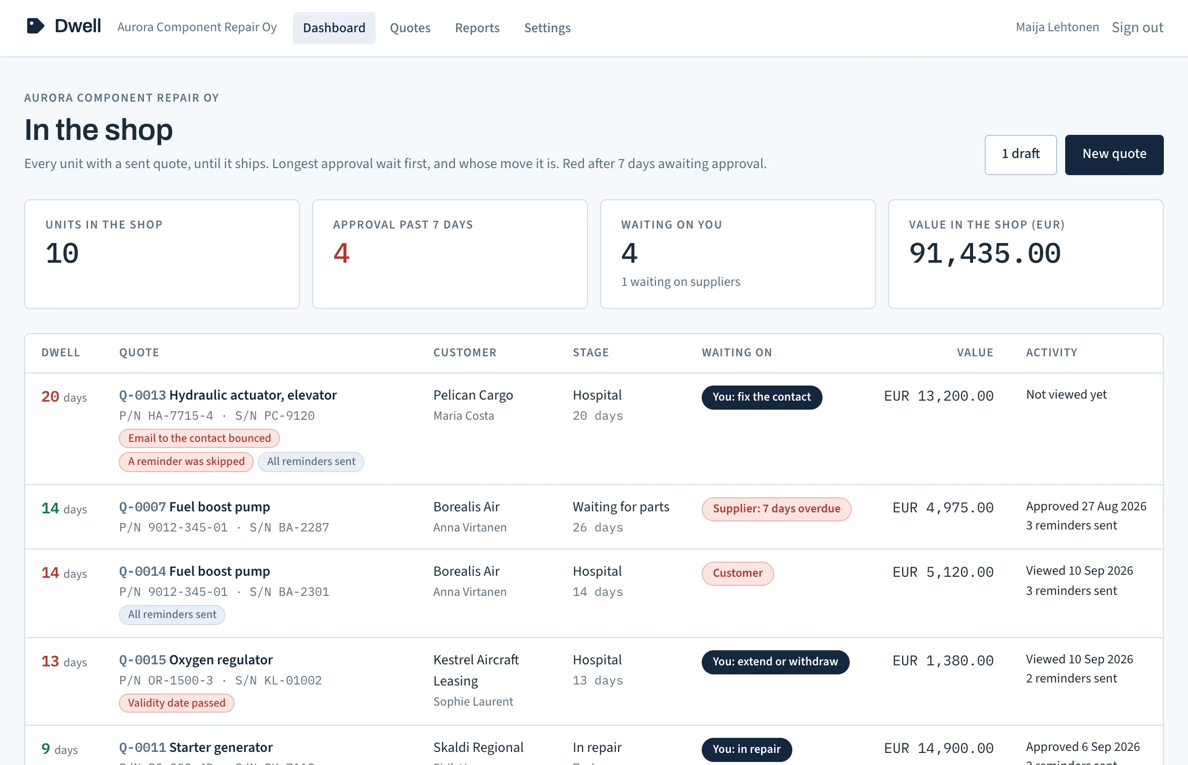 Dwell dashboard titled In the shop. 10 units in the shop, 4 past 7 days awaiting approval, 4 waiting on you of which 1 on a supplier, EUR 91,435.00 in the shop. Units listed longest wait first: a hydraulic actuator at 20 days with a bounced contact email, a fuel boost pump at 14 days waiting on a supplier 7 days overdue, and more, each with its stage and whose move it is.