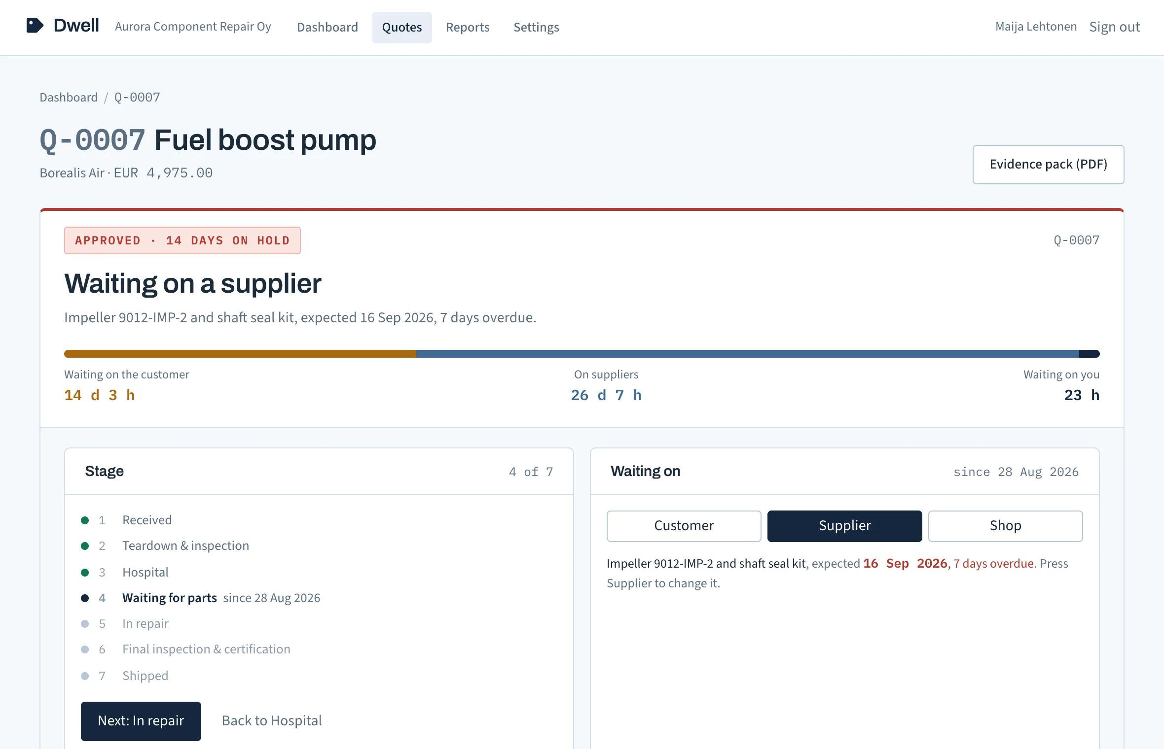 Dwell unit page for quote Q-0007, a fuel boost pump for Borealis Air. Status: approved, 14 days on hold, now waiting on a supplier: impeller and shaft seal kit, expected 16 September, 7 days overdue. Waiting on the customer 14 days 3 hours, on suppliers 26 days 7 hours, on you 23 hours. Stage 4 of 7, waiting for parts since 28 August, with a Next: In repair button. Waiting on: Customer, Supplier or Shop.